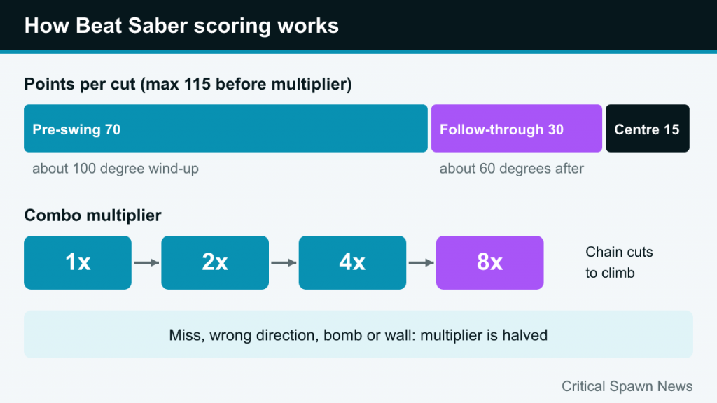 Diagram of Beat Saber's 115-point cut (70 pre-swing, 30 follow-through, 15 accuracy) and the 1x to 8x combo multiplier