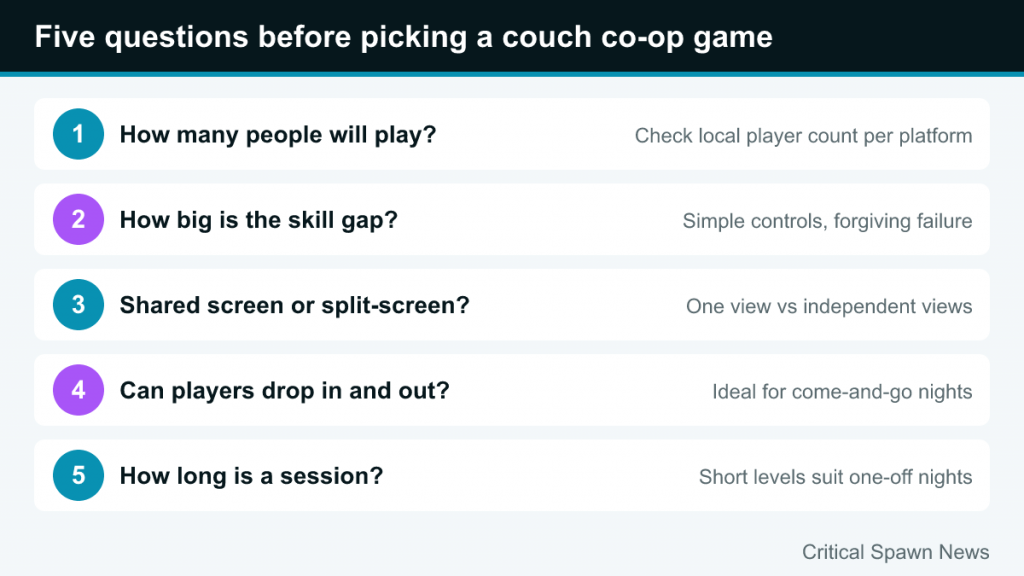Numbered list of five questions: player count, skill gap, shared or split-screen, drop-in support and session length