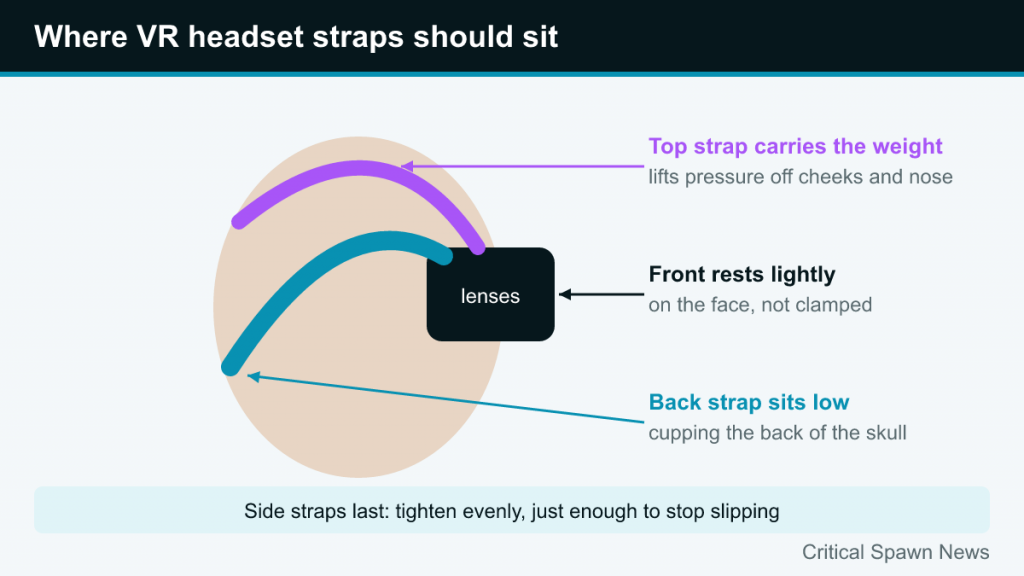 Side-view diagram of a headset with the back strap low on the skull and the top strap carrying the weight