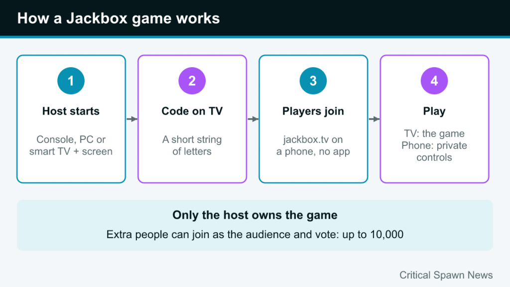 Four-step diagram: host starts the game, room code shows on TV, players join at jackbox.tv, phones act as controllers