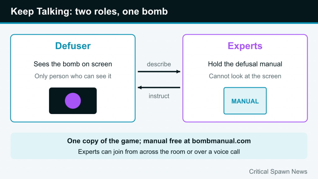 Diagram of the Defuser who sees the bomb and the Experts who hold the manual, talking to each other
