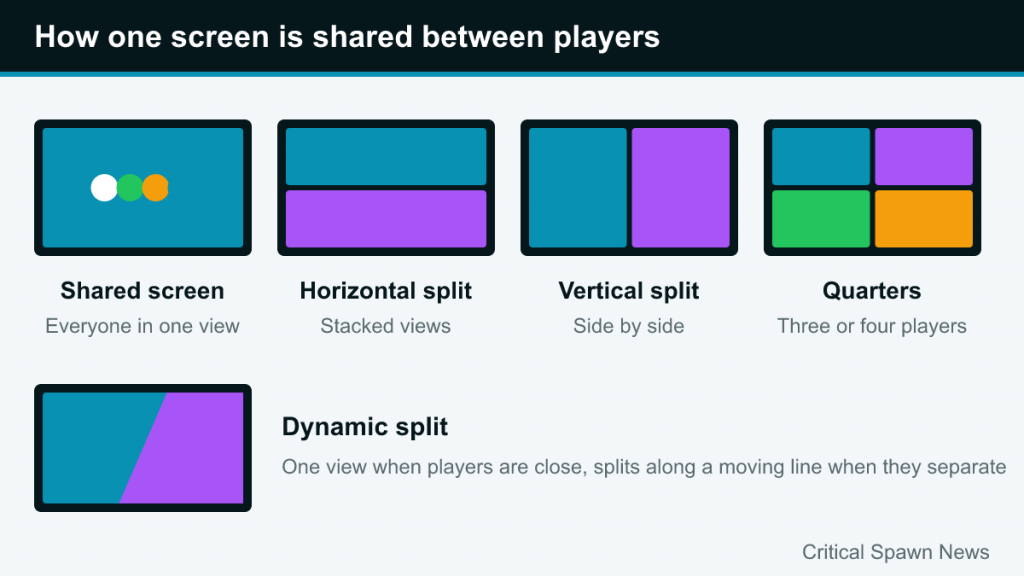 TV diagrams of shared screen, horizontal split, vertical split, four-player quarters and dynamic split-screen