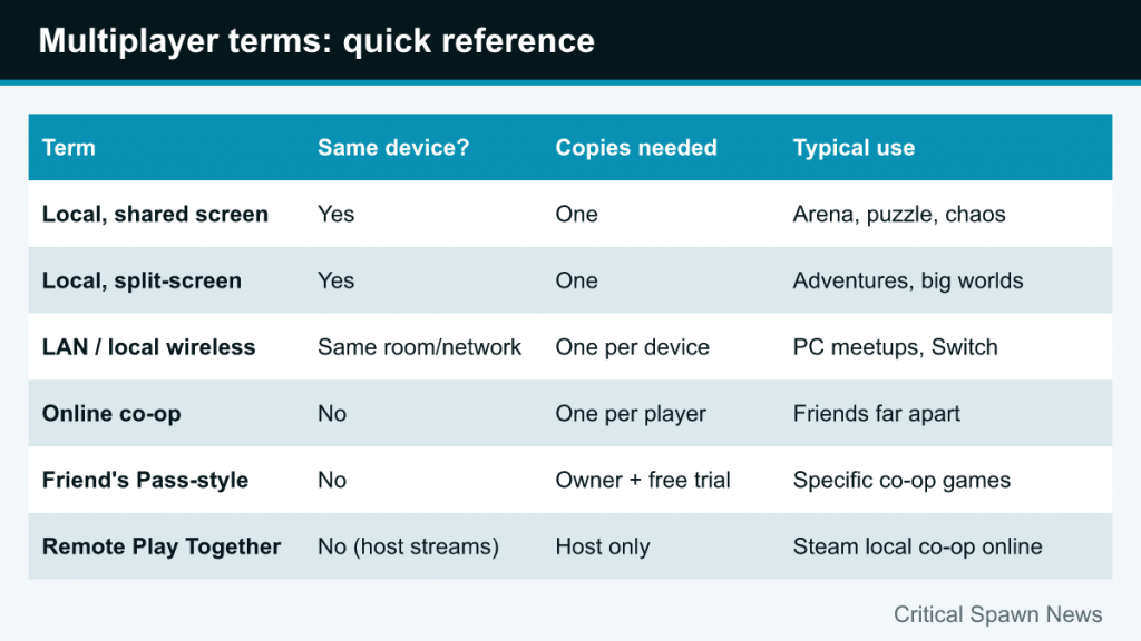 Table of multiplayer terms with whether players share a device, copies needed and typical use