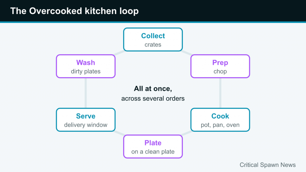 Cycle diagram of the Overcooked loop: collect, prep, cook, plate, serve and wash