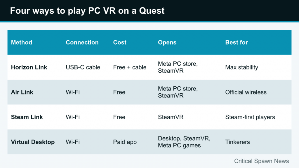Table comparing Horizon Link, Air Link, Steam Link and Virtual Desktop by connection, cost and supported stores