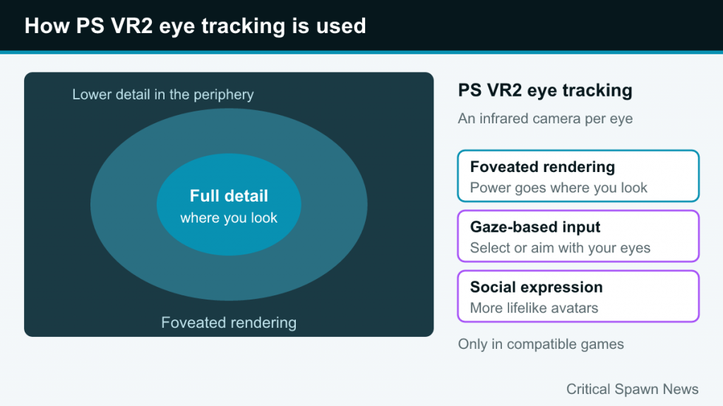 Diagram of foveated rendering with full detail where you look, plus PS VR2 eye tracking uses