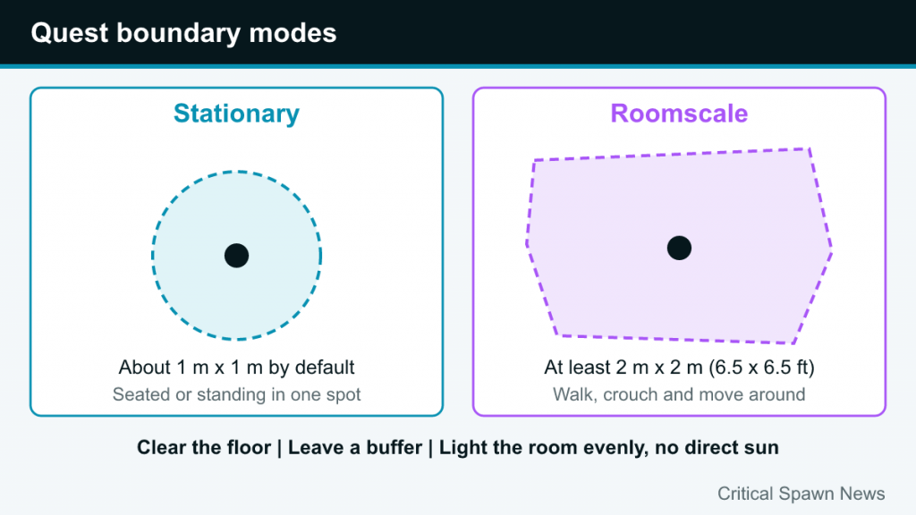 Diagram of a 1 by 1 metre stationary boundary and a roomscale boundary of at least 2 by 2 metres