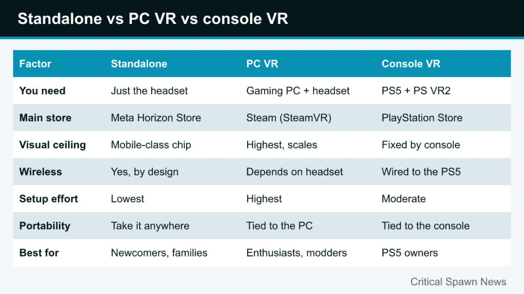 Table comparing standalone, PC VR and console VR on hardware, store, visuals, wireless play and setup