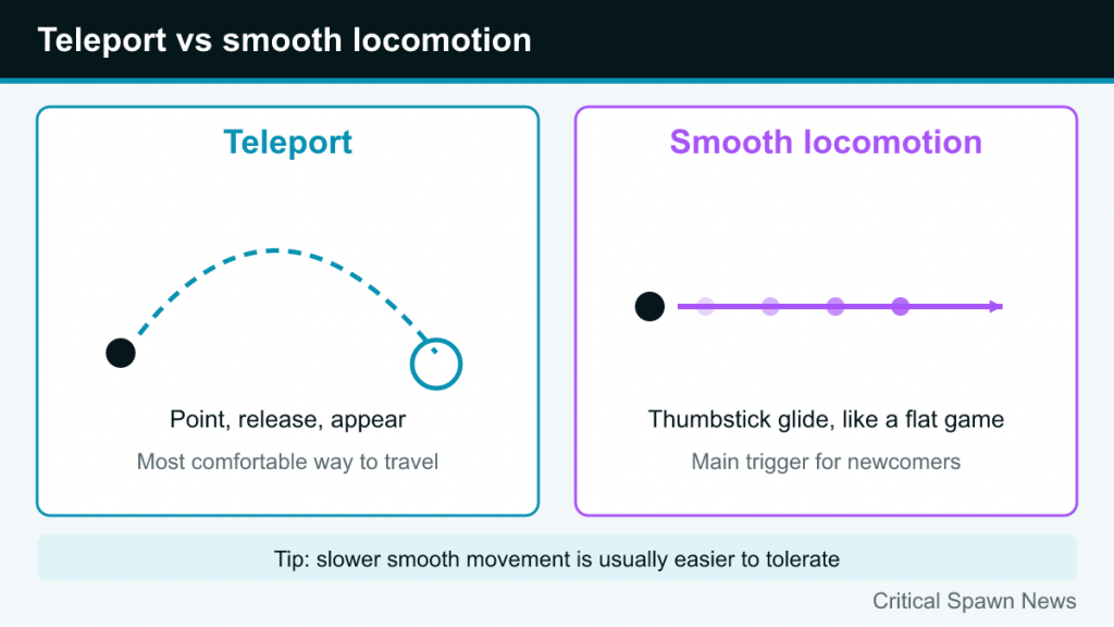 Diagram comparing teleport movement along an arc with smooth thumbstick locomotion