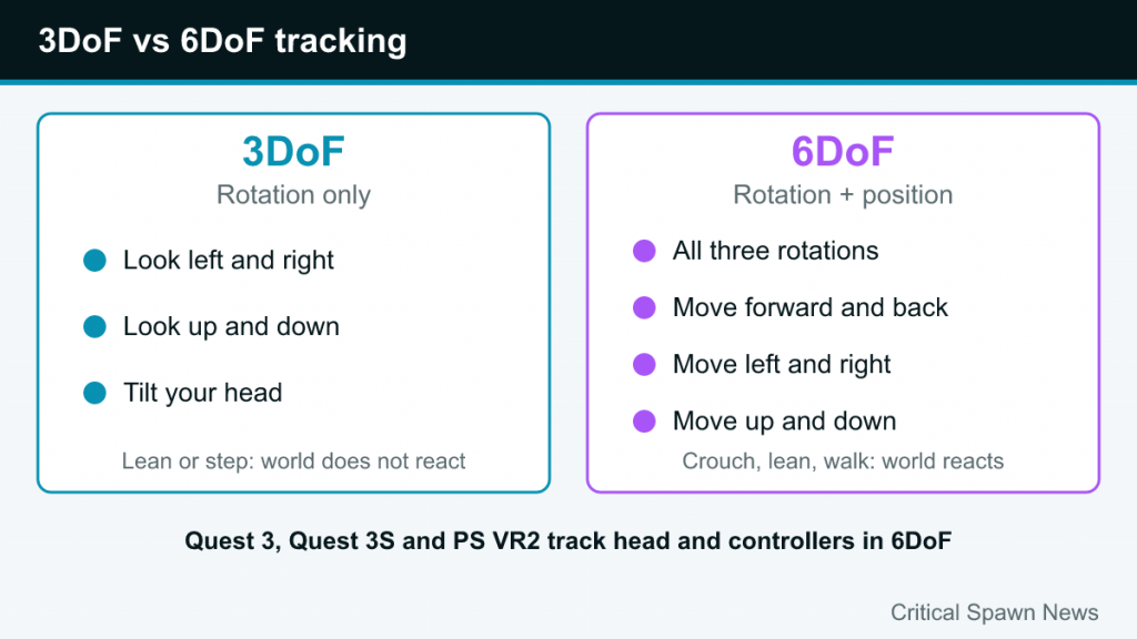Diagram comparing 3DoF rotation-only tracking with 6DoF tracking of rotation plus movement in three directions