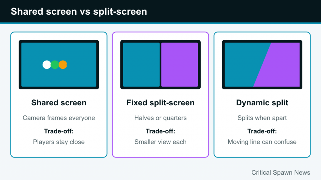 Comparison of shared screen, fixed split-screen and dynamic split-screen with the trade-off of each